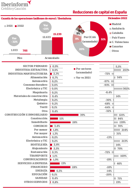 El importe de las reducciones de capital creció un 21 en 2022